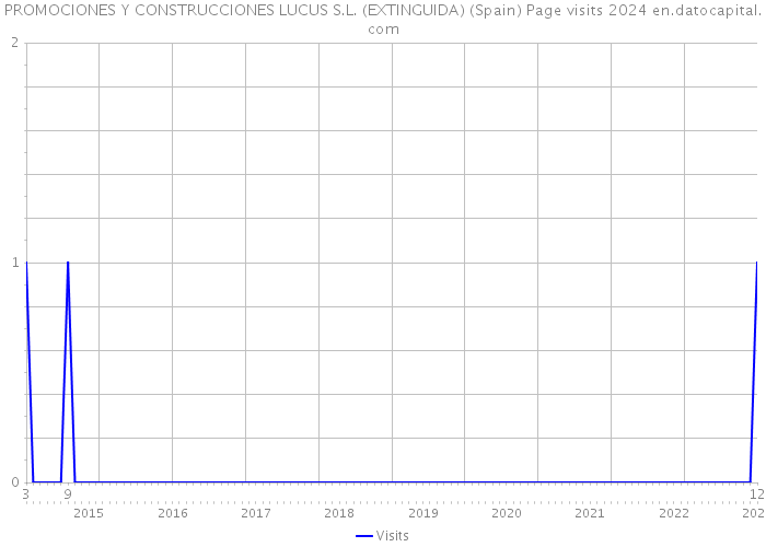 PROMOCIONES Y CONSTRUCCIONES LUCUS S.L. (EXTINGUIDA) (Spain) Page visits 2024 