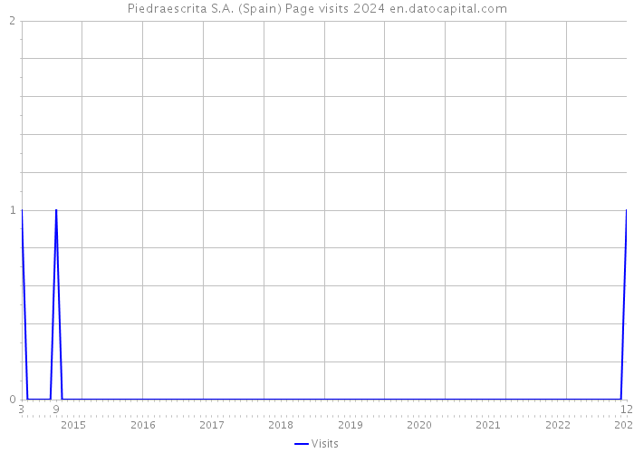 Piedraescrita S.A. (Spain) Page visits 2024 