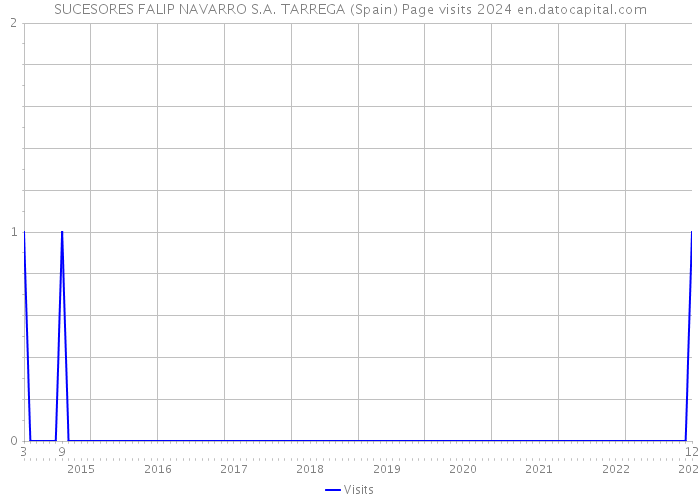 SUCESORES FALIP NAVARRO S.A. TARREGA (Spain) Page visits 2024 