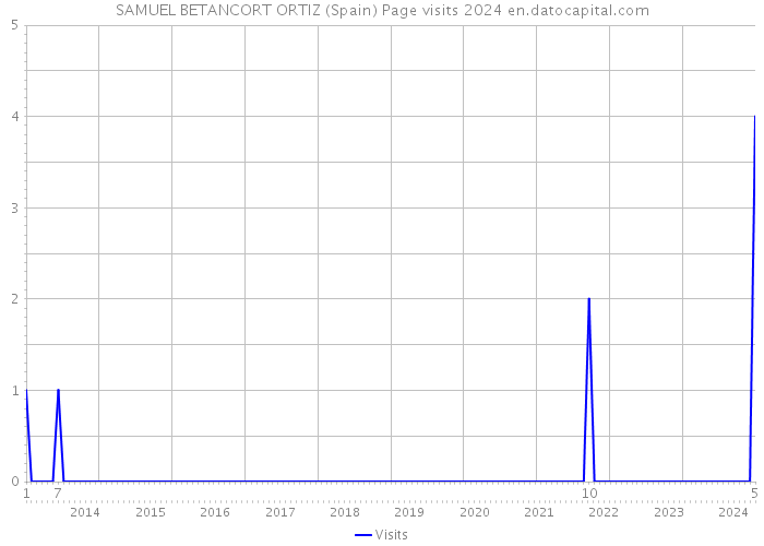 SAMUEL BETANCORT ORTIZ (Spain) Page visits 2024 