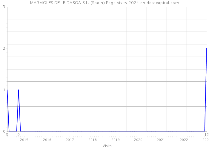 MARMOLES DEL BIDASOA S.L. (Spain) Page visits 2024 