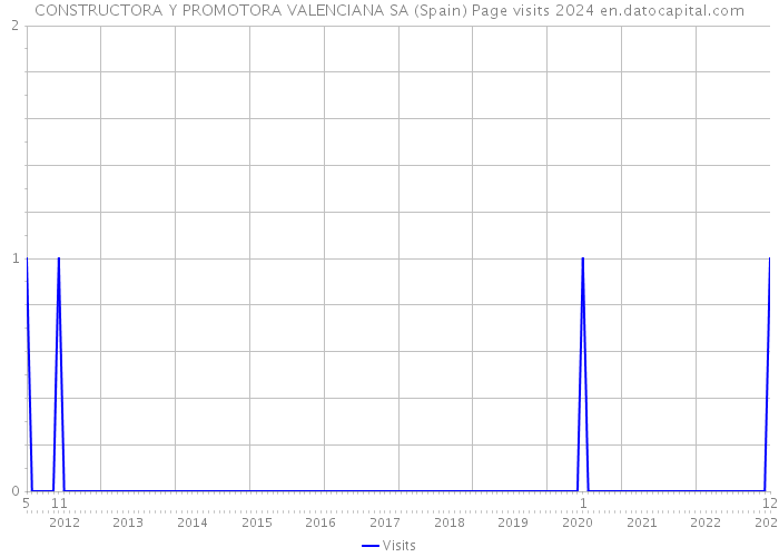 CONSTRUCTORA Y PROMOTORA VALENCIANA SA (Spain) Page visits 2024 