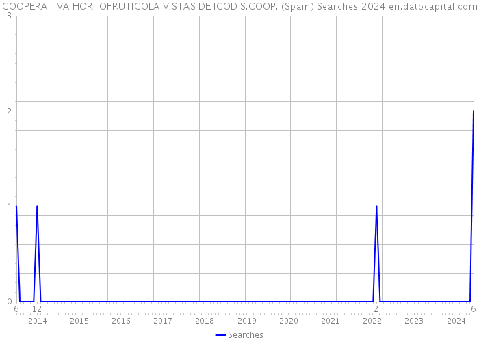 COOPERATIVA HORTOFRUTICOLA VISTAS DE ICOD S.COOP. (Spain) Searches 2024 