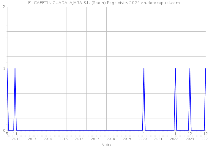 EL CAFETIN GUADALAJARA S.L. (Spain) Page visits 2024 