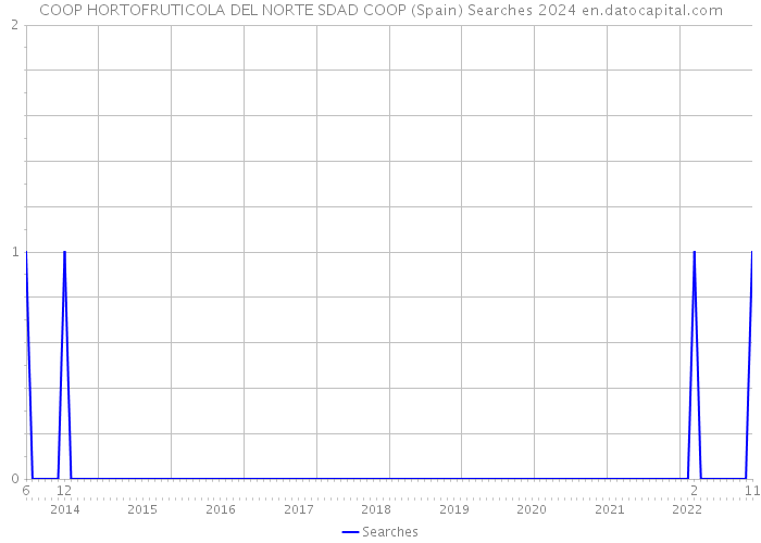 COOP HORTOFRUTICOLA DEL NORTE SDAD COOP (Spain) Searches 2024 