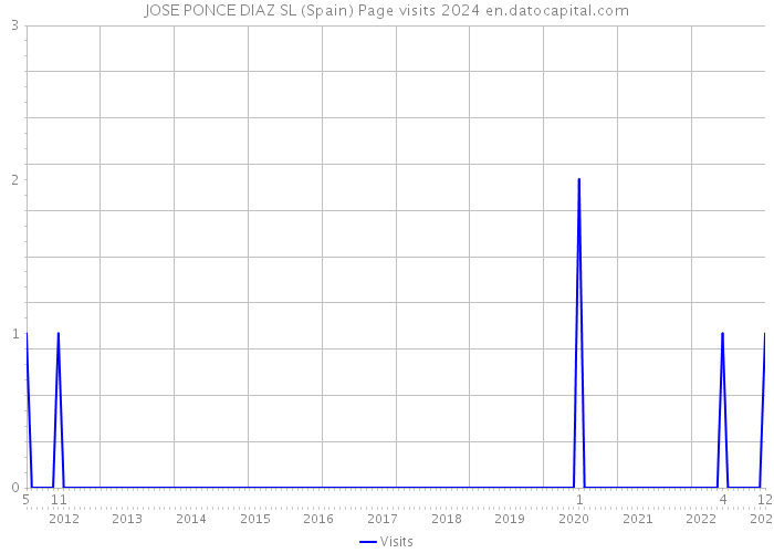 JOSE PONCE DIAZ SL (Spain) Page visits 2024 