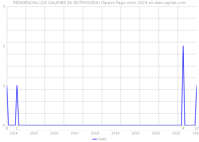 RESIDENCIAL LOS GALANES SA (EXTINGUIDA) (Spain) Page visits 2024 