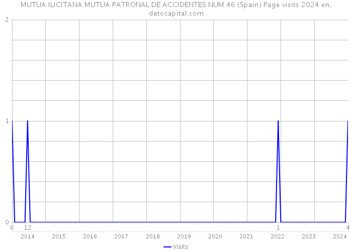 MUTUA ILICITANA MUTUA PATRONAL DE ACCIDENTES NUM 46 (Spain) Page visits 2024 