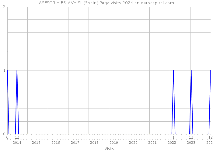 ASESORIA ESLAVA SL (Spain) Page visits 2024 