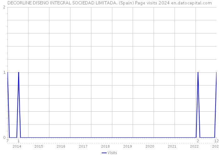 DECORLINE DISENO INTEGRAL SOCIEDAD LIMITADA. (Spain) Page visits 2024 