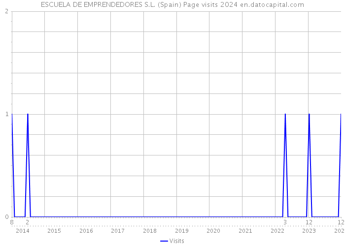 ESCUELA DE EMPRENDEDORES S.L. (Spain) Page visits 2024 
