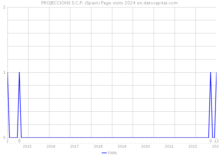 PROJECCIONS S.C.P. (Spain) Page visits 2024 
