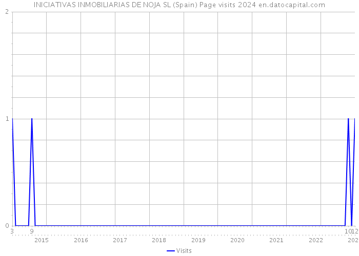 INICIATIVAS INMOBILIARIAS DE NOJA SL (Spain) Page visits 2024 