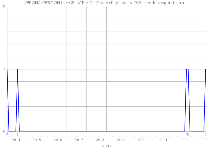 VERONA GESTION INMOBILIARIA SL (Spain) Page visits 2024 