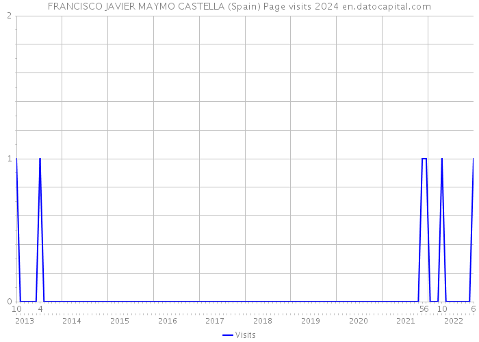 FRANCISCO JAVIER MAYMO CASTELLA (Spain) Page visits 2024 