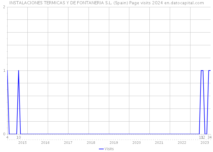 INSTALACIONES TERMICAS Y DE FONTANERIA S.L. (Spain) Page visits 2024 