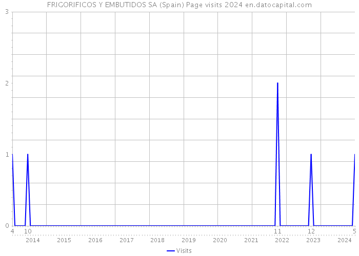 FRIGORIFICOS Y EMBUTIDOS SA (Spain) Page visits 2024 