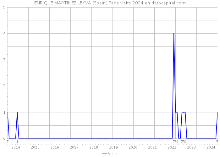 ENRIQUE MARTINEZ LEYVA (Spain) Page visits 2024 