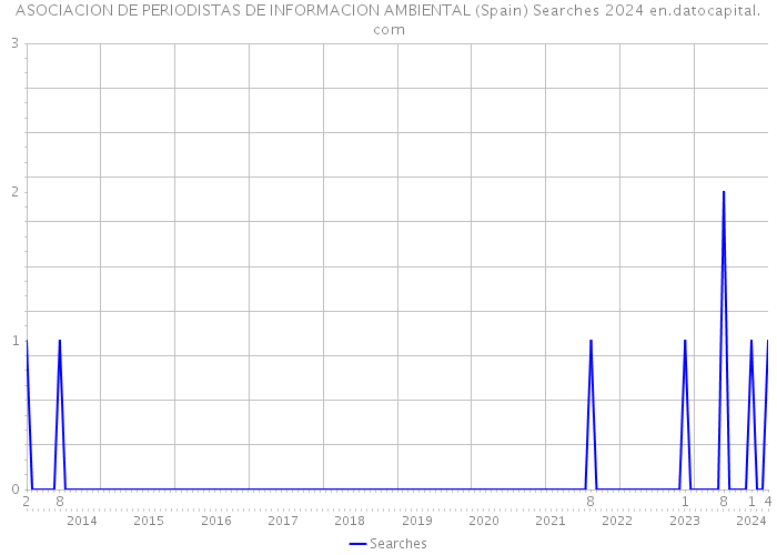 ASOCIACION DE PERIODISTAS DE INFORMACION AMBIENTAL (Spain) Searches 2024 