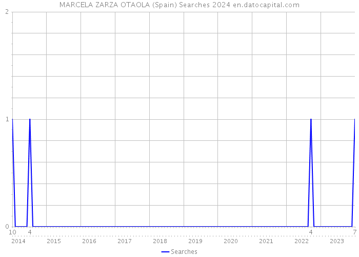 MARCELA ZARZA OTAOLA (Spain) Searches 2024 