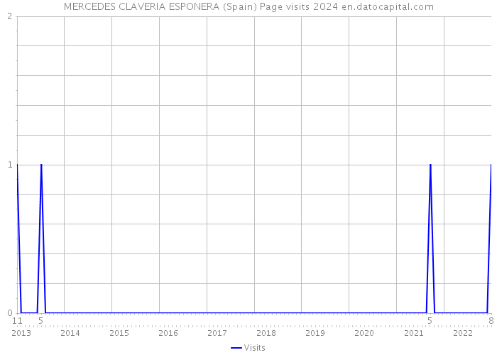 MERCEDES CLAVERIA ESPONERA (Spain) Page visits 2024 