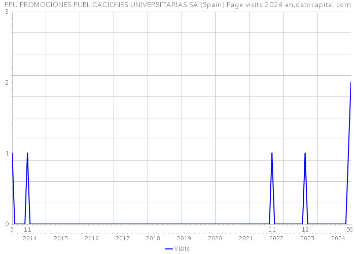 PPU PROMOCIONES PUBLICACIONES UNIVERSITARIAS SA (Spain) Page visits 2024 