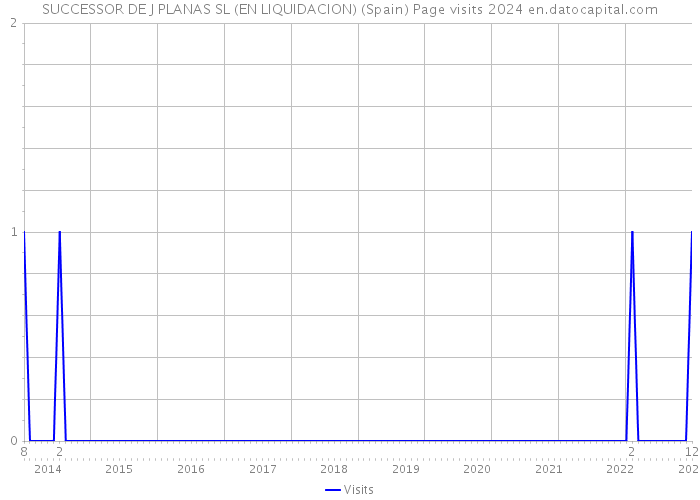 SUCCESSOR DE J PLANAS SL (EN LIQUIDACION) (Spain) Page visits 2024 