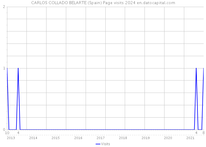 CARLOS COLLADO BELARTE (Spain) Page visits 2024 