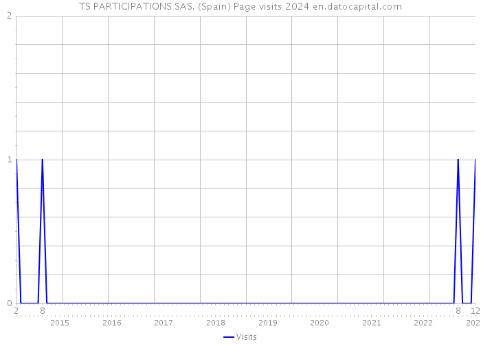 TS PARTICIPATIONS SAS. (Spain) Page visits 2024 