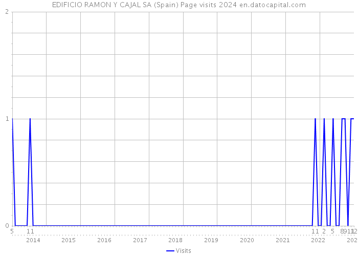 EDIFICIO RAMON Y CAJAL SA (Spain) Page visits 2024 