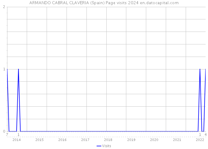 ARMANDO CABRAL CLAVERIA (Spain) Page visits 2024 