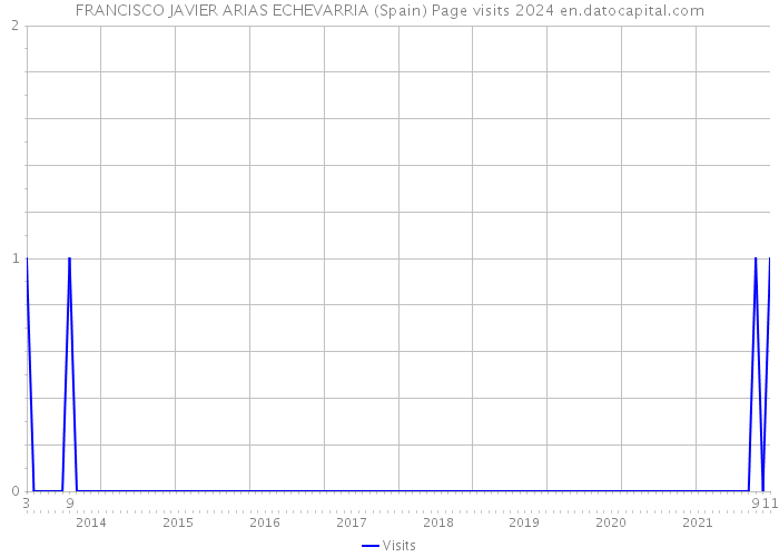 FRANCISCO JAVIER ARIAS ECHEVARRIA (Spain) Page visits 2024 