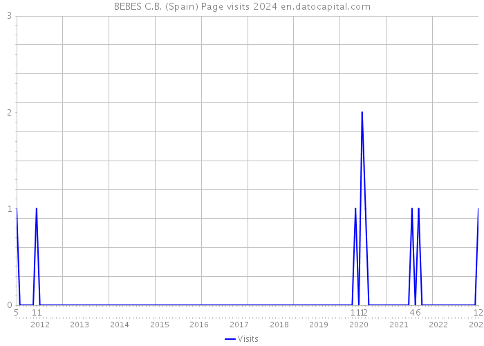 BEBES C.B. (Spain) Page visits 2024 