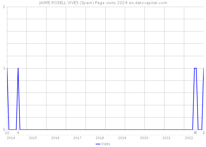 JAIME ROSELL VIVES (Spain) Page visits 2024 