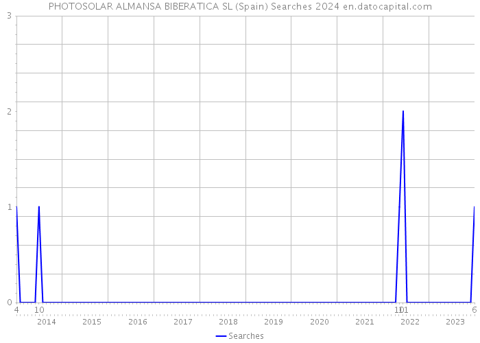 PHOTOSOLAR ALMANSA BIBERATICA SL (Spain) Searches 2024 