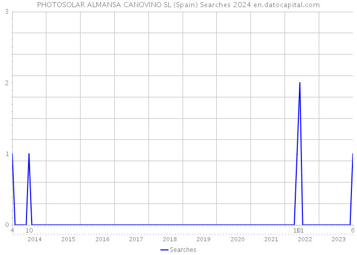 PHOTOSOLAR ALMANSA CANOVINO SL (Spain) Searches 2024 