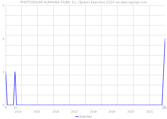 PHOTOSOLAR ALMANSA FIUMI, S.L. (Spain) Searches 2024 