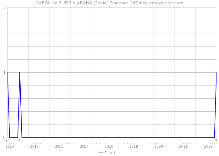 CAROLINA ZUBIRIA ARANA (Spain) Searches 2024 