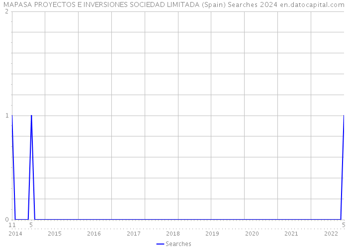 MAPASA PROYECTOS E INVERSIONES SOCIEDAD LIMITADA (Spain) Searches 2024 
