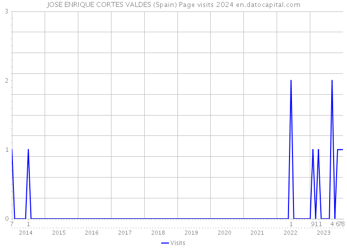 JOSE ENRIQUE CORTES VALDES (Spain) Page visits 2024 