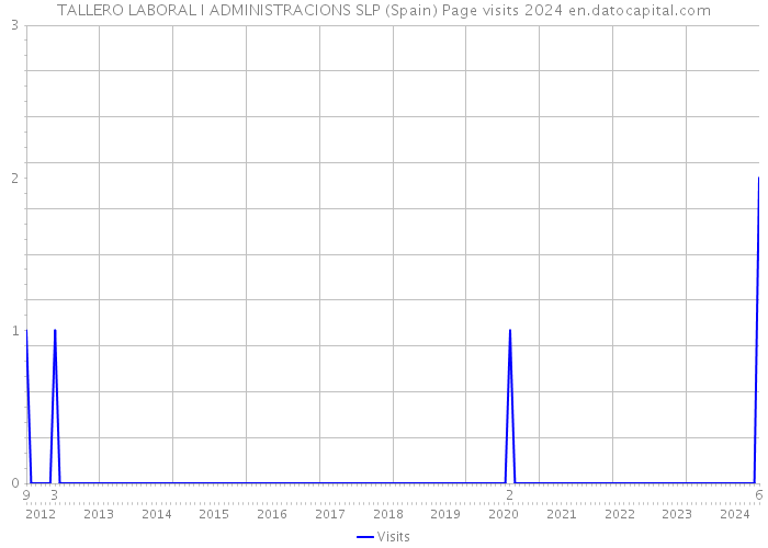 TALLERO LABORAL I ADMINISTRACIONS SLP (Spain) Page visits 2024 