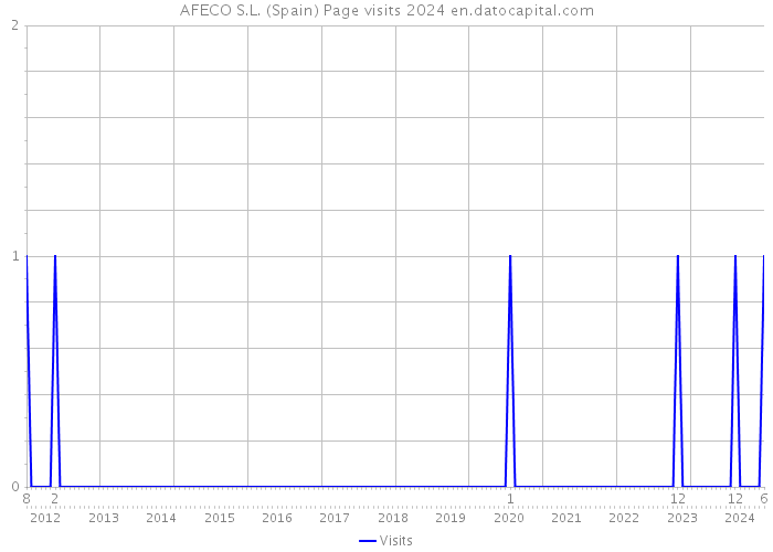 AFECO S.L. (Spain) Page visits 2024 