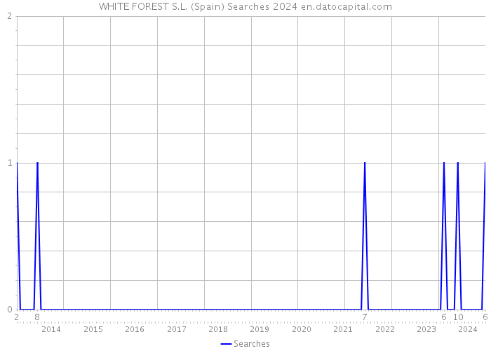 WHITE FOREST S.L. (Spain) Searches 2024 