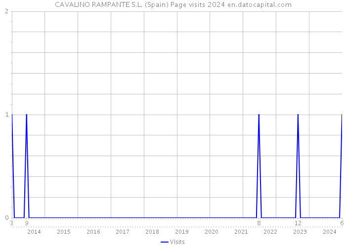 CAVALINO RAMPANTE S.L. (Spain) Page visits 2024 