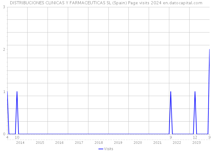 DISTRIBUCIONES CLINICAS Y FARMACEUTICAS SL (Spain) Page visits 2024 