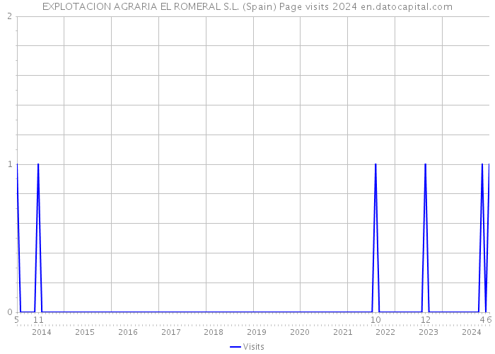 EXPLOTACION AGRARIA EL ROMERAL S.L. (Spain) Page visits 2024 