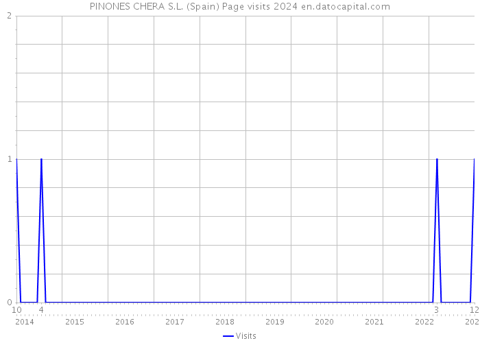 PINONES CHERA S.L. (Spain) Page visits 2024 