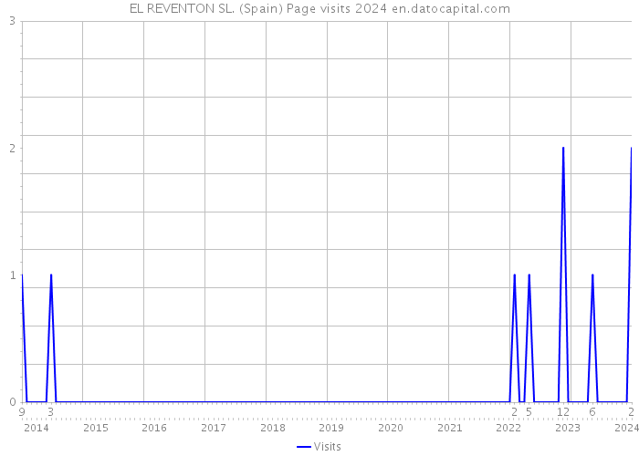 EL REVENTON SL. (Spain) Page visits 2024 