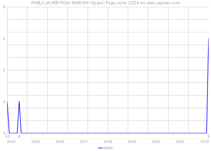 PABLO JAVIER ROJO MARONI (Spain) Page visits 2024 