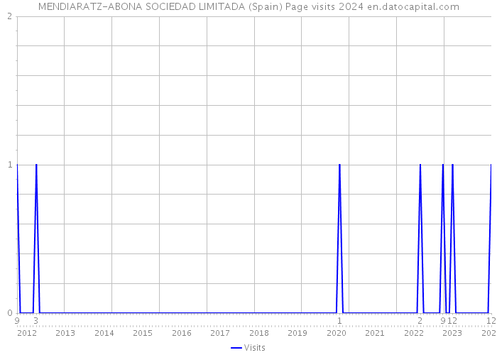 MENDIARATZ-ABONA SOCIEDAD LIMITADA (Spain) Page visits 2024 